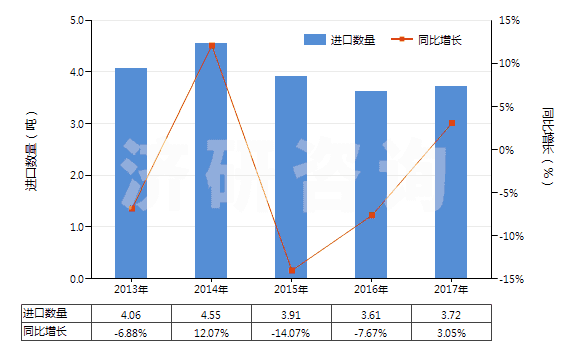 2013-2017年中國金化合物(HS28433000)進口量及增速統(tǒng)計